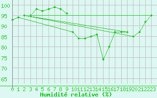 Courbe de l'humidit relative pour Anglars St-Flix(12)