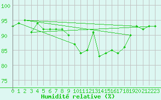 Courbe de l'humidit relative pour Metz-Nancy-Lorraine (57)