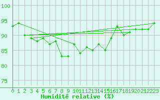 Courbe de l'humidit relative pour Perpignan Moulin  Vent (66)