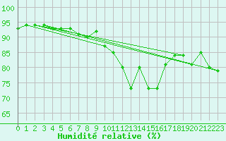 Courbe de l'humidit relative pour Saint-Jean-de-Liversay (17)