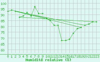 Courbe de l'humidit relative pour Wolfsegg