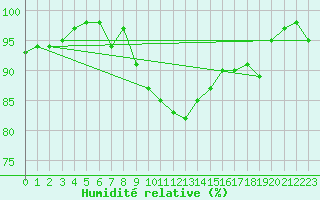 Courbe de l'humidit relative pour Neubulach-Oberhaugst