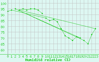 Courbe de l'humidit relative pour le bateau LF8B