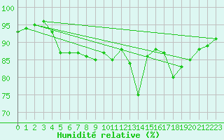Courbe de l'humidit relative pour Adast (65)