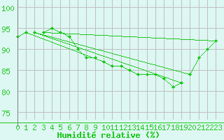 Courbe de l'humidit relative pour Malin Head