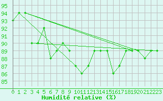 Courbe de l'humidit relative pour Seichamps (54)