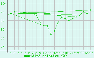 Courbe de l'humidit relative pour Spa - La Sauvenire (Be)