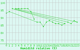 Courbe de l'humidit relative pour La Rochelle - Le Bout Blanc (17)