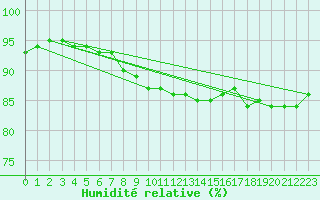 Courbe de l'humidit relative pour Skagsudde