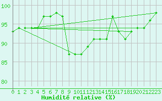 Courbe de l'humidit relative pour Oberstdorf