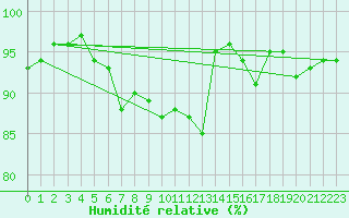 Courbe de l'humidit relative pour Herstmonceux (UK)