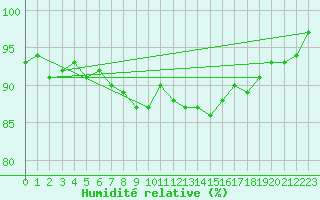 Courbe de l'humidit relative pour Saint-Igneuc (22)