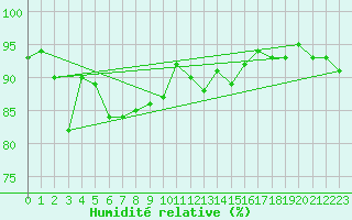 Courbe de l'humidit relative pour Gurande (44)