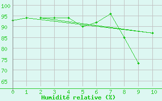 Courbe de l'humidit relative pour La Faurie (05)