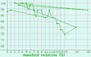 Courbe de l'humidit relative pour Rivne