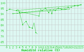 Courbe de l'humidit relative pour Leknes