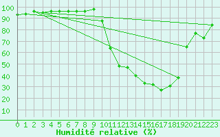 Courbe de l'humidit relative pour Brive-Laroche (19)