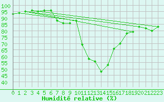 Courbe de l'humidit relative pour Bourg-Saint-Maurice (73)