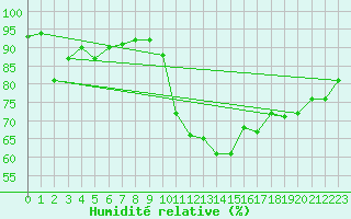 Courbe de l'humidit relative pour Thoiras (30)
