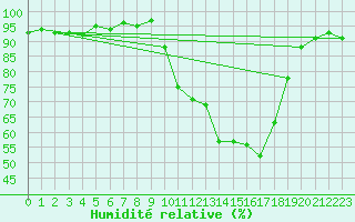 Courbe de l'humidit relative pour Saclas (91)