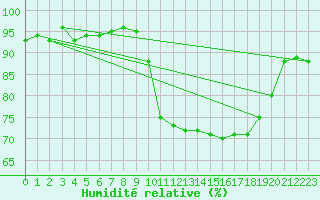 Courbe de l'humidit relative pour Hyres (83)