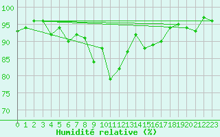 Courbe de l'humidit relative pour La Brvine (Sw)