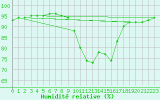 Courbe de l'humidit relative pour Angliers (17)
