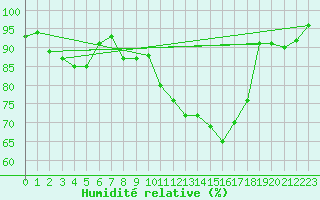 Courbe de l'humidit relative pour Saint-Romain-de-Colbosc (76)