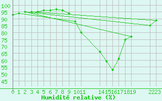 Courbe de l'humidit relative pour Saint-Haon (43)