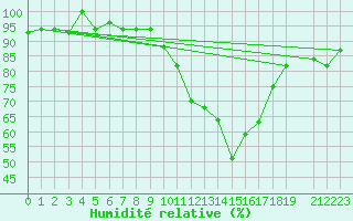 Courbe de l'humidit relative pour Bizerte