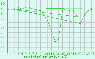 Courbe de l'humidit relative pour Castellbell i el Vilar (Esp)