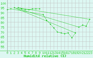 Courbe de l'humidit relative pour Muirancourt (60)