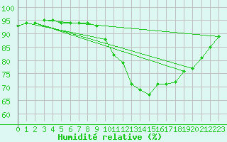 Courbe de l'humidit relative pour Izegem (Be)