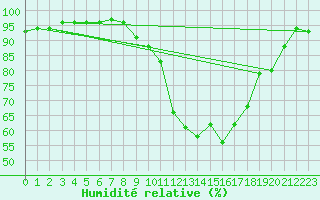 Courbe de l'humidit relative pour Bernaville (80)