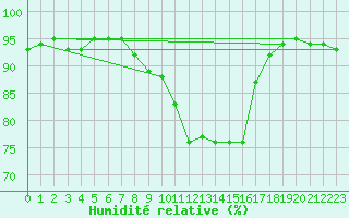 Courbe de l'humidit relative pour Baye (51)