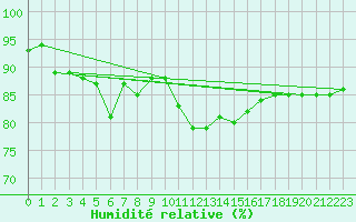 Courbe de l'humidit relative pour Remich (Lu)