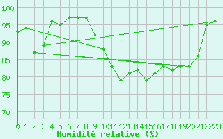 Courbe de l'humidit relative pour Hoogeveen Aws