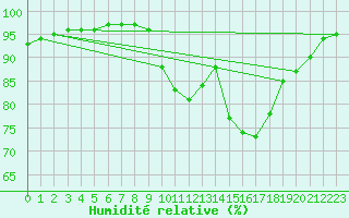 Courbe de l'humidit relative pour Saint-Brevin (44)