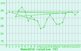 Courbe de l'humidit relative pour Dundrennan