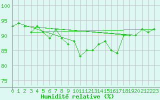 Courbe de l'humidit relative pour Vitigudino