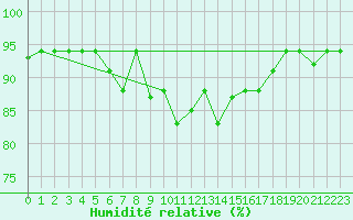 Courbe de l'humidit relative pour Tetuan / Sania Ramel