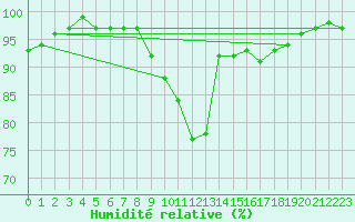 Courbe de l'humidit relative pour Scampton