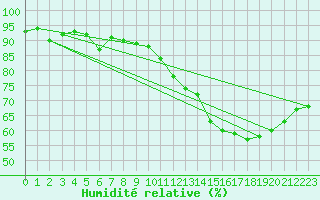 Courbe de l'humidit relative pour Vliermaal-Kortessem (Be)