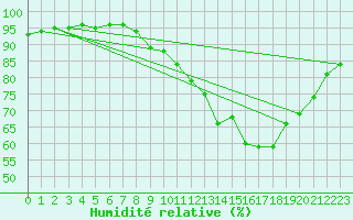 Courbe de l'humidit relative pour Charmant (16)