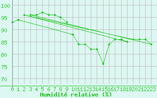 Courbe de l'humidit relative pour Liberec