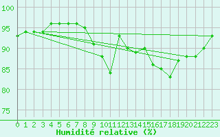 Courbe de l'humidit relative pour Grardmer (88)