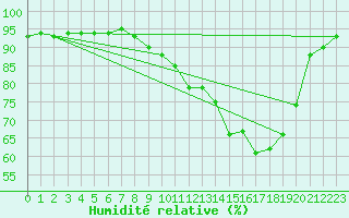 Courbe de l'humidit relative pour Venisey (70)