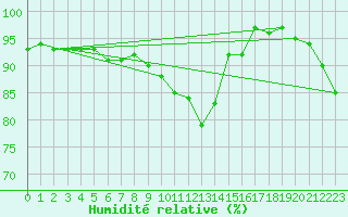 Courbe de l'humidit relative pour Col Des Mosses