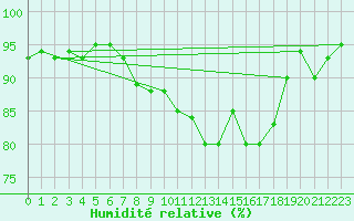 Courbe de l'humidit relative pour Chur-Ems