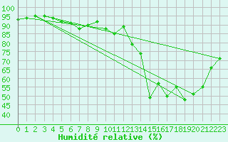 Courbe de l'humidit relative pour Villacher Alpe